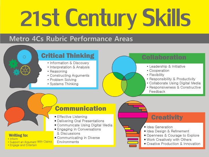 critical thinking skills in 21st century