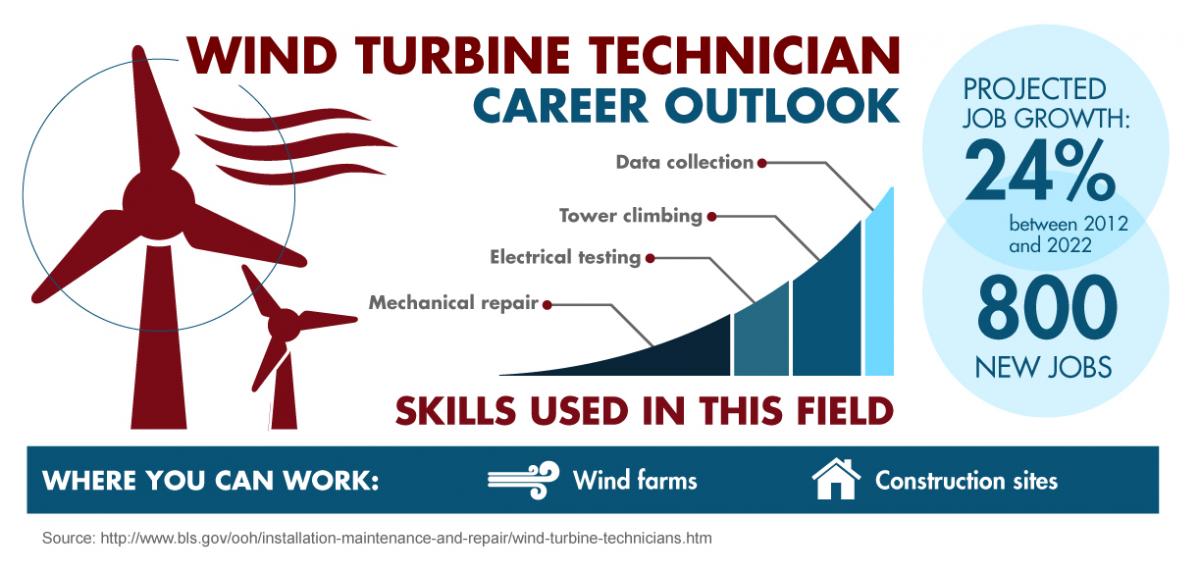 NewEnergyNews Wind Jobs Growing State Economies