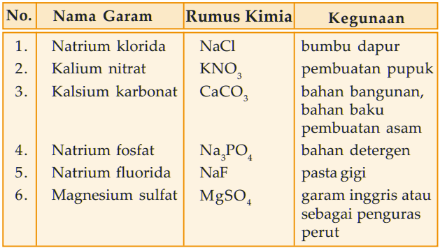 Rumus Kimia Garam - Dunia Sosial