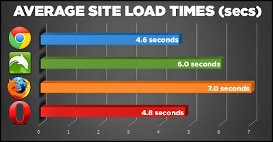 Kecepatan Loading Google Chrome dan Mozilla Firefox