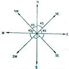 Angle and Direction formula 01