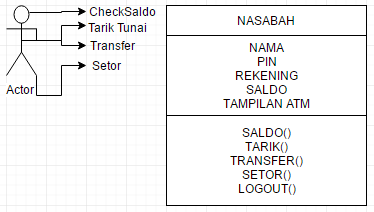 Program ATM sederhana GUI menggunakan JAVA (NetBeans IDE8.1)