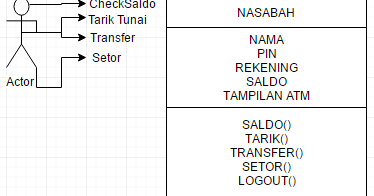 Program ATM sederhana GUI menggunakan JAVA (NetBeans IDE8.1)