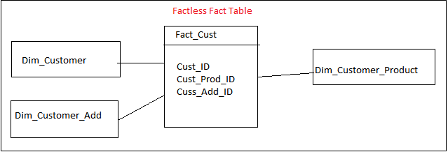 OBIEE 11g/12c and ODI12c: Factless Fact Table