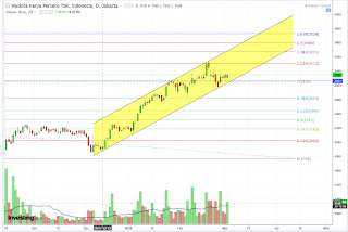 Potensi saham WKST