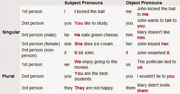 Object перевод на русский. Subject pronouns правило. Subject pronouns примеры. Object pronouns примеры. Subject and object pronouns.