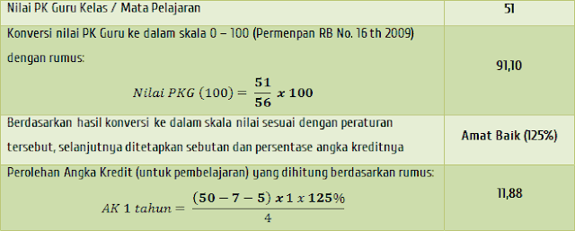 Contoh nilai AK dari PK Guru mapel Contoh nilai AK dari PK Guru mapel