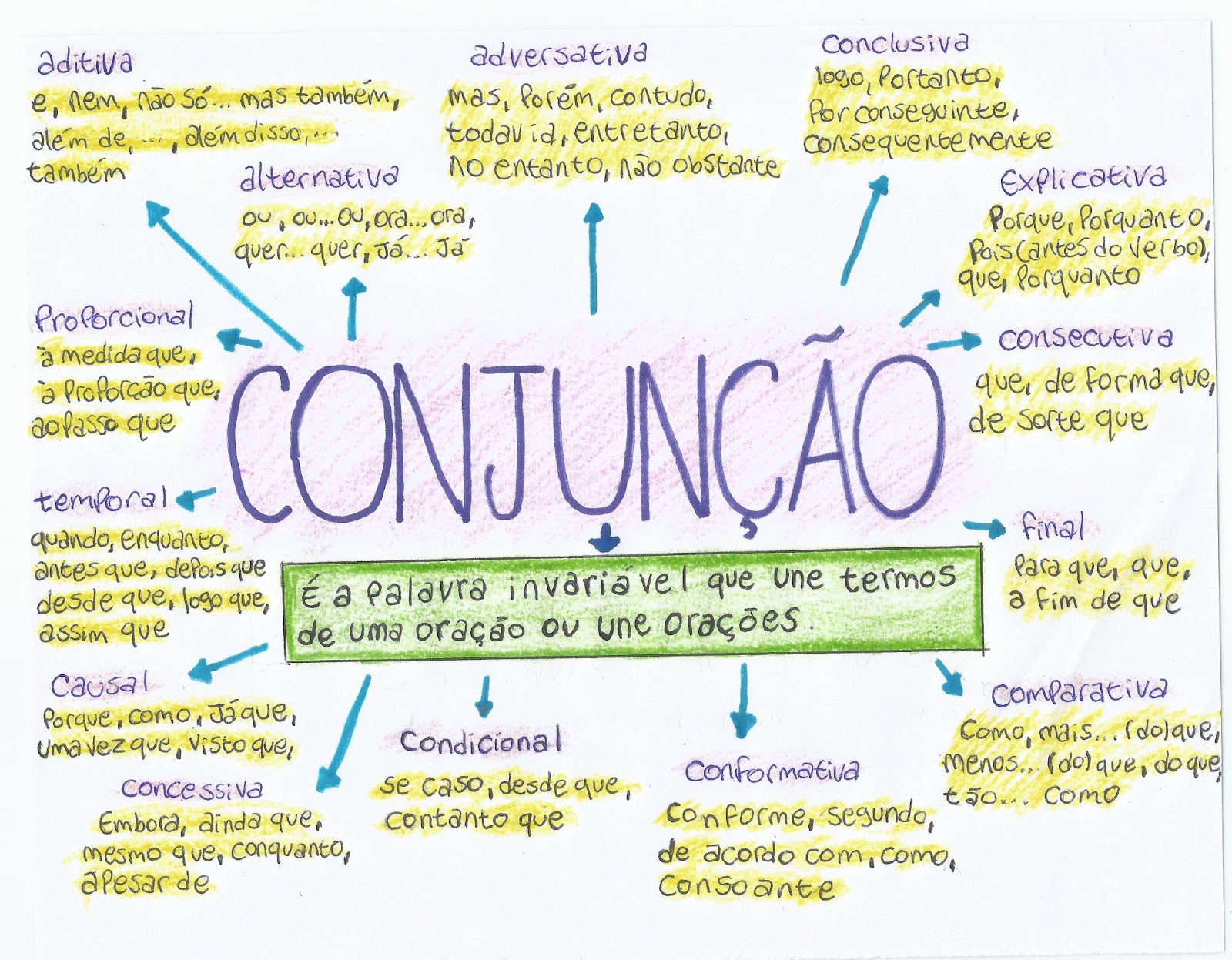Mapa Mental Sobre Conjunções - EDULEARN