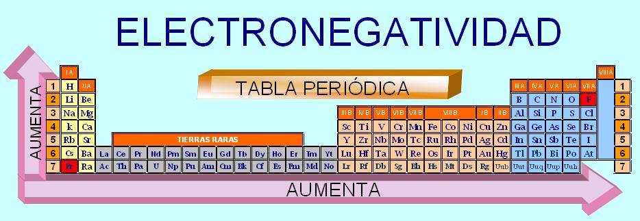 Historia de la quimica: Tabla periodica