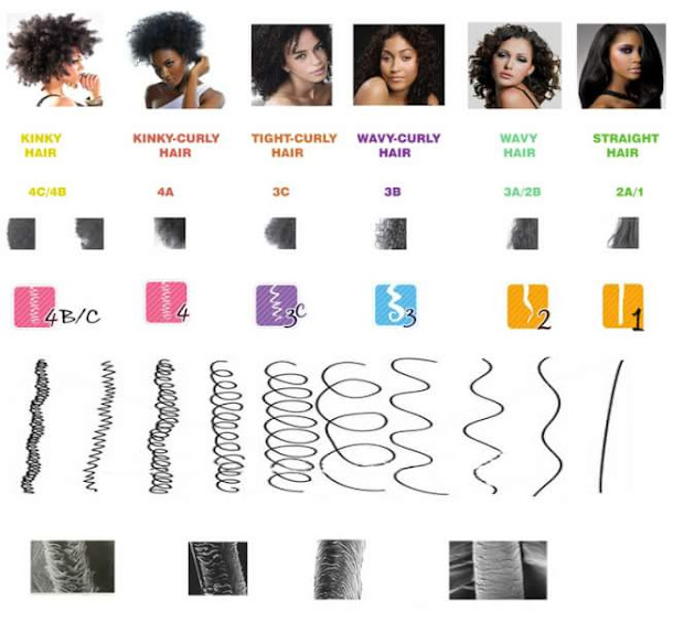 natural hair chart. 4a 4b 4c