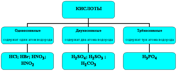 Примеры кислот 8 класс