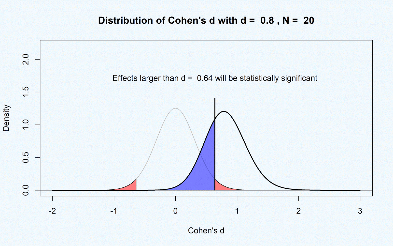Value distribution