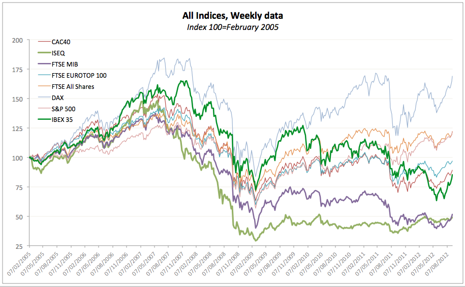 Iseq Chart