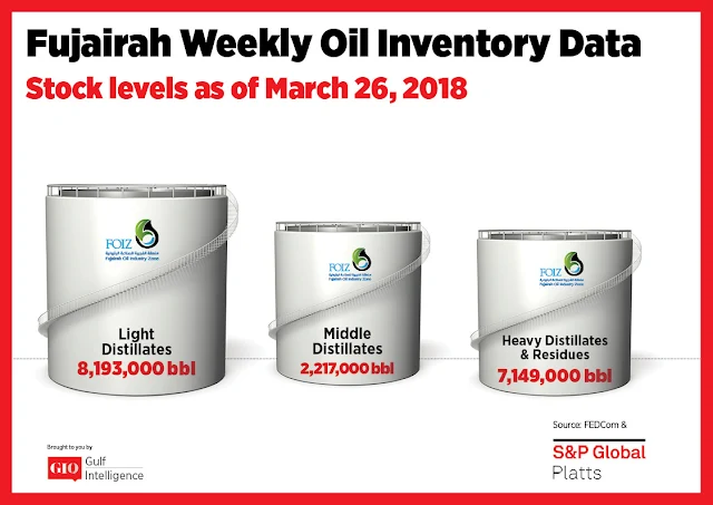Chart Attribute: Fujairah Weekly Oil Inventory Data (as of March 26, 2018) / Source: The Gulf Intelligence