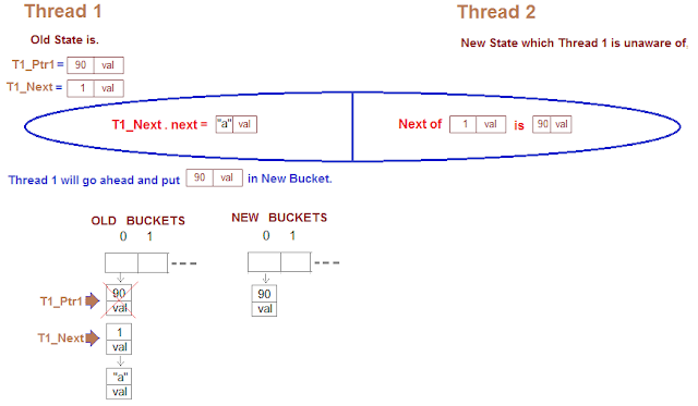 java for loop hashmap