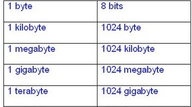 Byte limit. Гигабит в бит. Бит байт килобайт мегабайт гигабайт терабайт таблица. 1 Гигабит в мегабайтах. Bit byte.