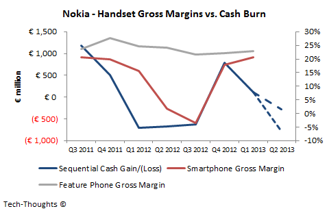 Nokia - Handset Gross Margins vs. Cash Burn