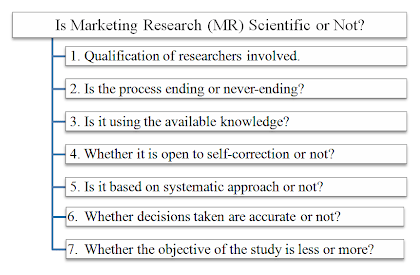 is marketing research scientific or not