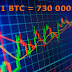 Minerii chinezi apreciază că prețul Bitcoin va ajunge la 730.000$
