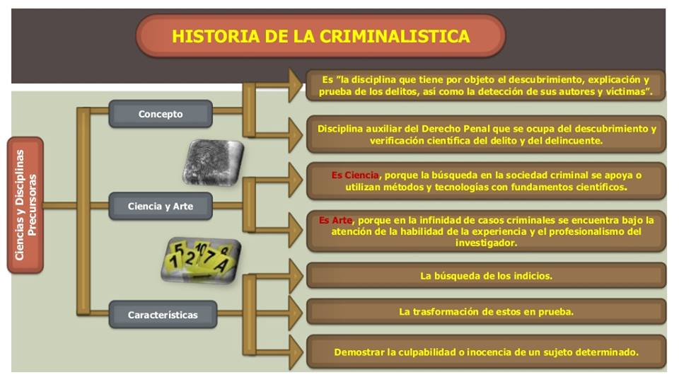 Aprendamos un poco ORIGEN, HISTORIA, PRECURSORES Y DISCIPLINAS AUXILIARES DE LA CRIMINALISTICA