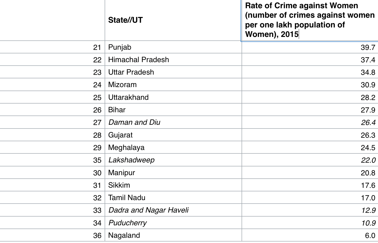 Explore Indialand: States Of India By Rate Of Crime Against Women