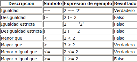 Javascript: 4.2 Operadores de comparación