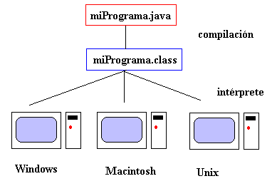 Características del Lenguaje JAVA ~ ProgramLine