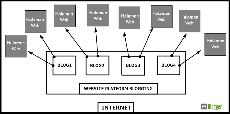 Skema website platform blogging Apa itu internet blog dan website