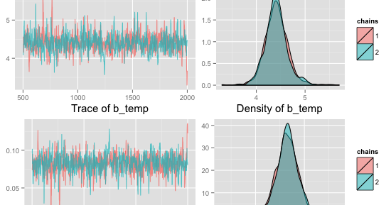 Bayesian regression models using Stan in R