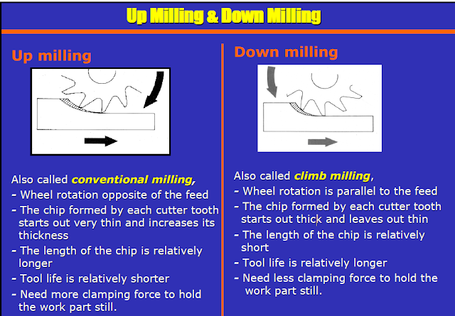Difference Between Up Milling and Down Milling Difference Between Up Milling and Down Milling