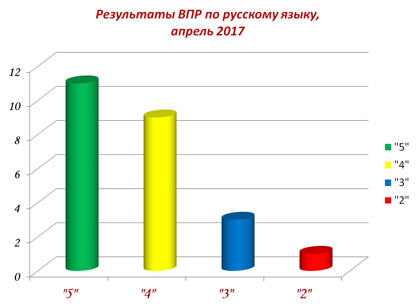 Vpr edu gov ru результаты впр. Таблица Результаты ВПР. Результаты ВПР В диаграмме. Графики результатов ВПР. Результаты ВПР анализ.