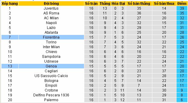 Tip kèo free  Genoa vs Fiorentina (02h ngày 16/12/2016) Genoa4