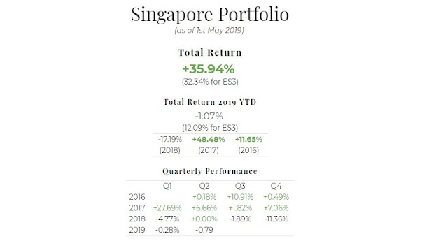 April 2019 Singapore Portfolio Performance Report. Overall = +35.94%, YTD -1.07%