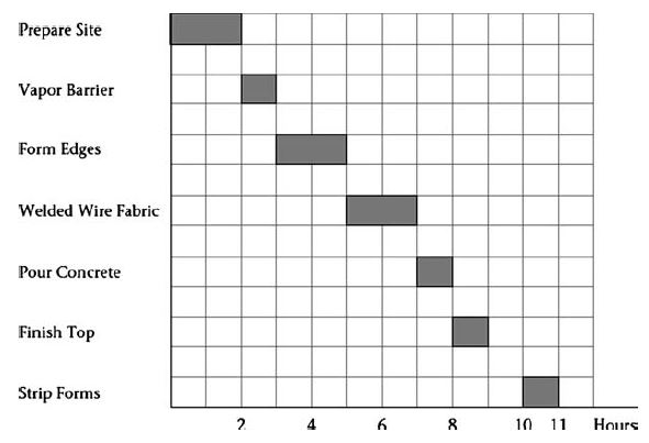 Gantt Bar Chart