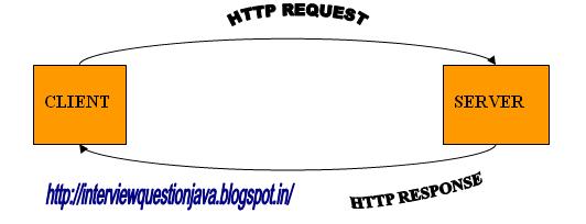 INTERNET: HTTP Request and HTTP Response ~ JAVA INTERVIEW QUESTIONS