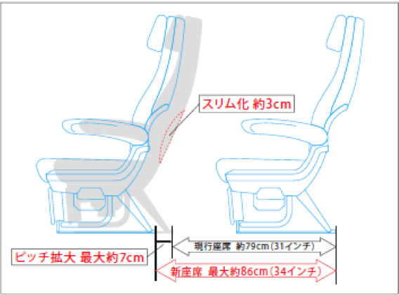 The slimmed seat back design of JAL SKY WIDER has added extra 3 cm of legroom