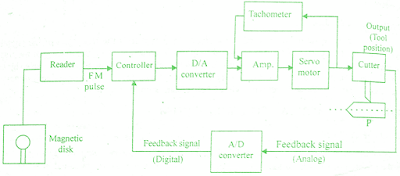 examples-open-closed-loop-control-systems examples-open-closed-loop-control-systems