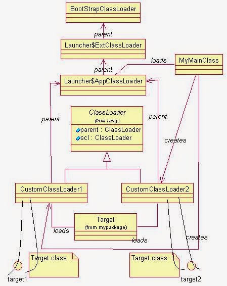 Learning Java Simplified: Java Class Loading Mechanism