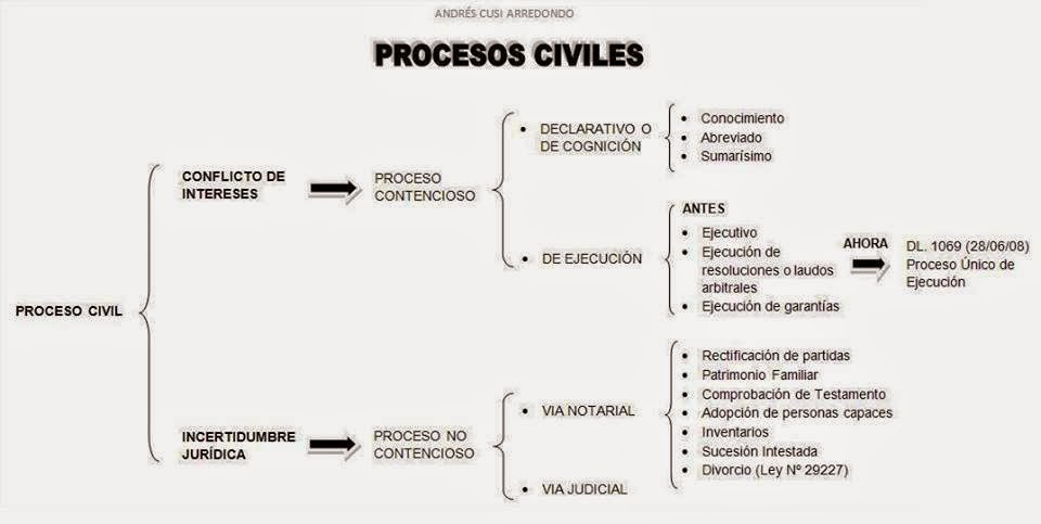Etapas Del Proceso Civil Etapas Del Proceso Civil Etapas Del Proceso