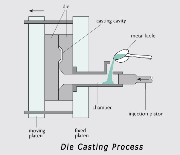 Die Casting Process - MechanicsTips