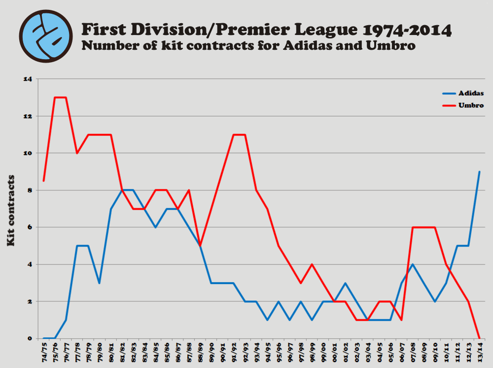 Football kit manufacturers Trends, graphs and charts The Football Attic