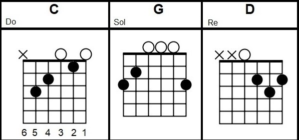 Love Me Do CHORDS (The Beatles) For beginner guitarists | Easy Songs to ...