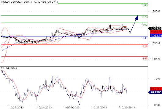 Intraday trading strategies for gold