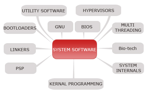 TOPIC 4: SYSTEM SOFTWARE