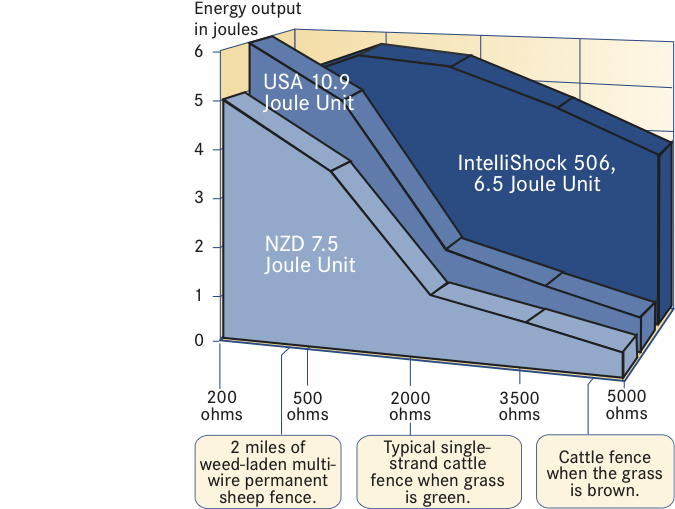 Premier Farm Diary Energizer Impedance