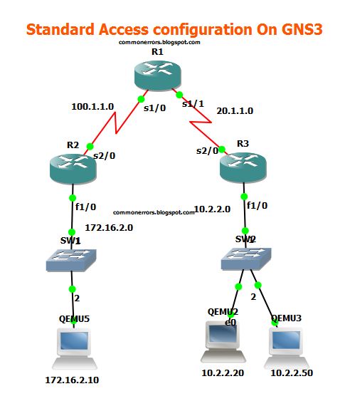 GNS3 Labs | CCNP | CCNA Labs: CCNA Access List ... ccnp network diagram 