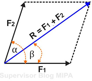 cara melukiskan vektor resultan dengan metode grafis Rumus Menentukan Besar dan Arah Resultan Vektor Beserta Contoh Soal dan Pembahasannya