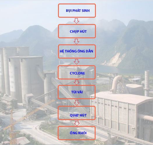 quy trình xử lý bụi xi măng
