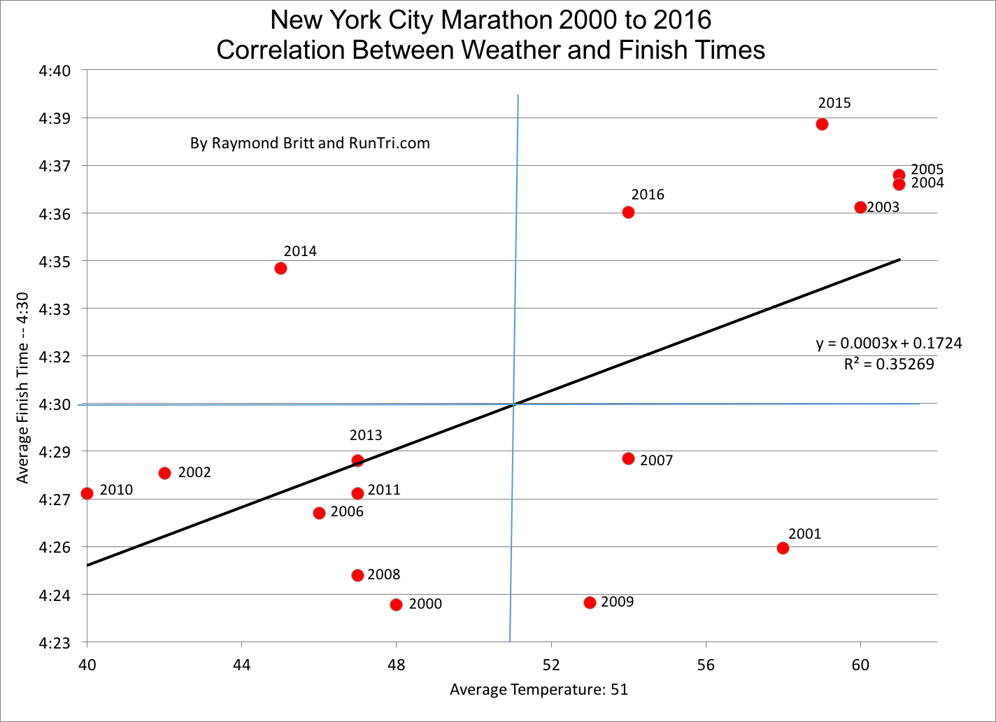 RunTri New York City Marathon 2017 Results Overall, Searchable