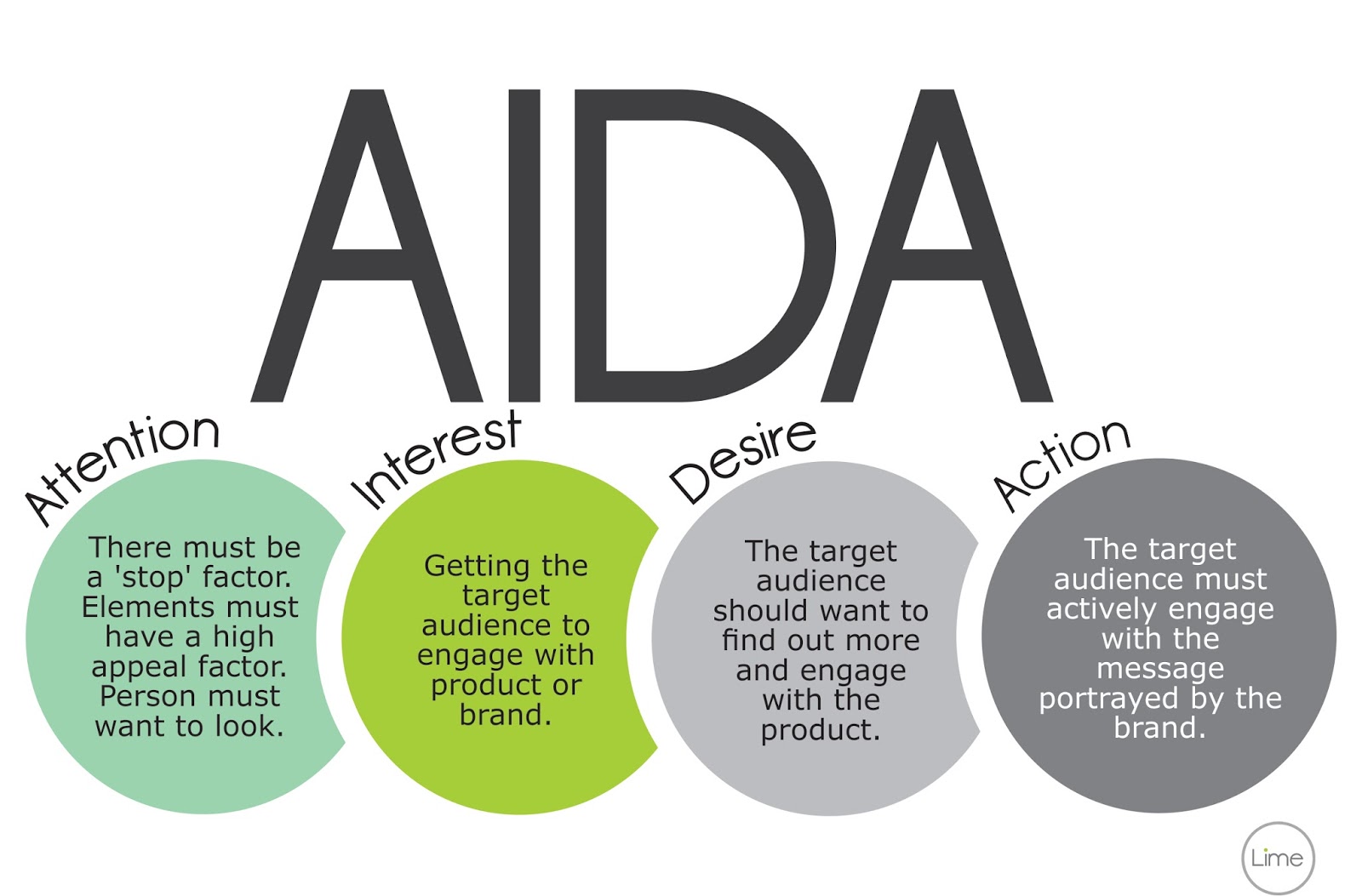 The AIDA Principle.